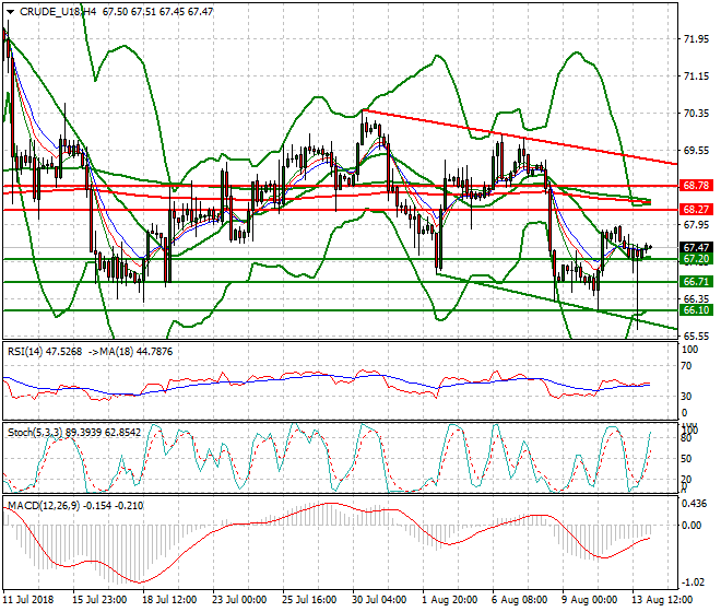 WTI Crude Intra-day Analysis 14 Aug 2018