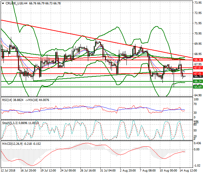 WTI Crude Intra-day Analysis 15 Aug 2018