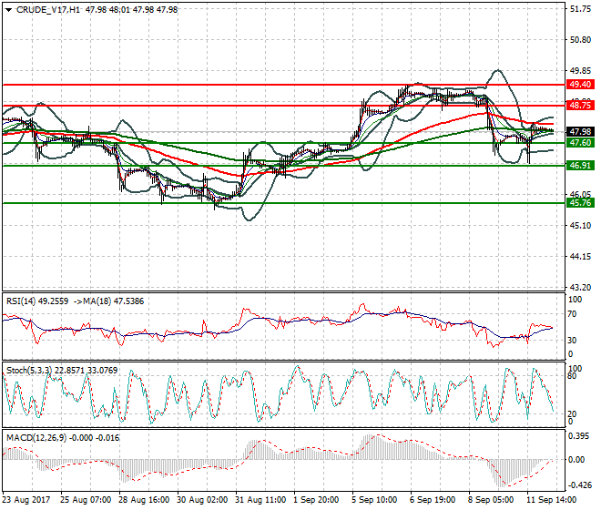 WTI Crude Oil Intra-day Analysis 12 Sep 2017