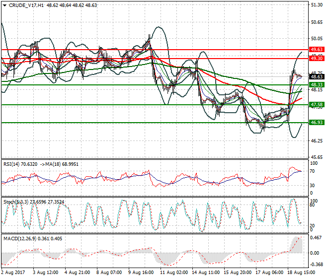 WTI Crude Oil Intra-day Analysis 21 Aug 2017