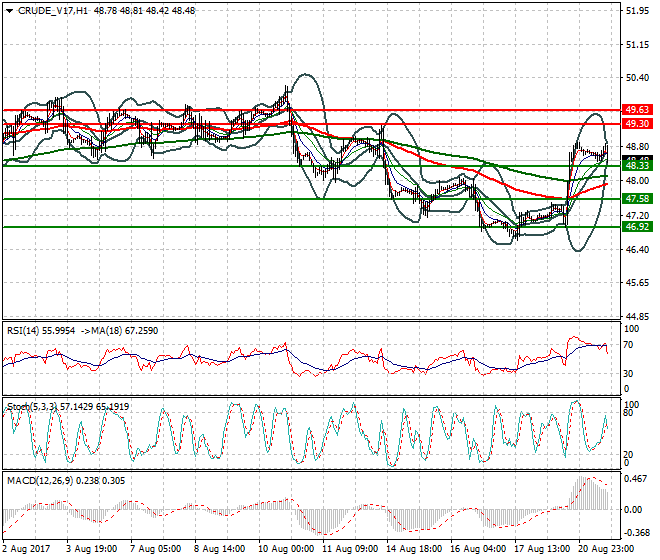 WTI Crude Oil Evening Analysis 21 Aug 2017
