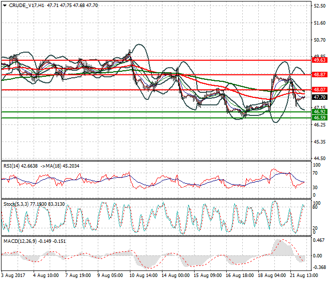 WTI Crude Oil Intra-day Analysis 22 Aug 2017