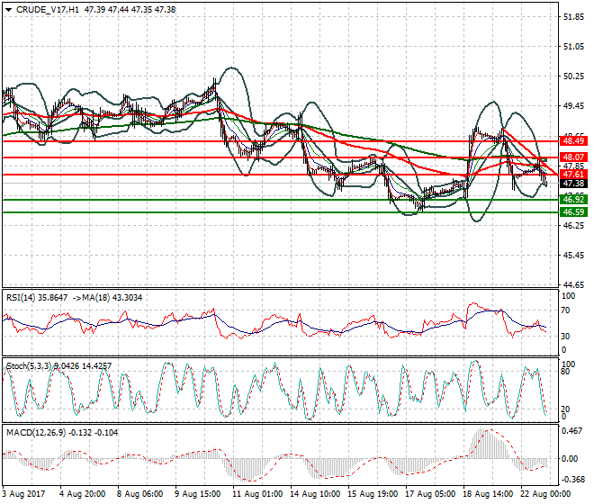 WTI Crude Oil Evening Analysis 22 Aug 2017