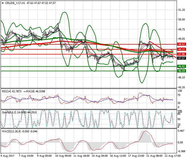 WTI Crude Oil Mid-day Analysis 23 Aug 2017