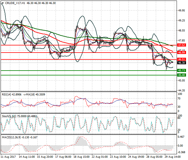 WTI Crude Oil Intra-day Analysis 30 Aug 2017