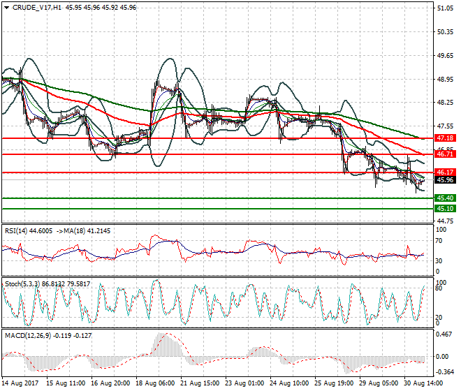 WTI Crude Oil Intra-day Analysis 31 Aug 2017