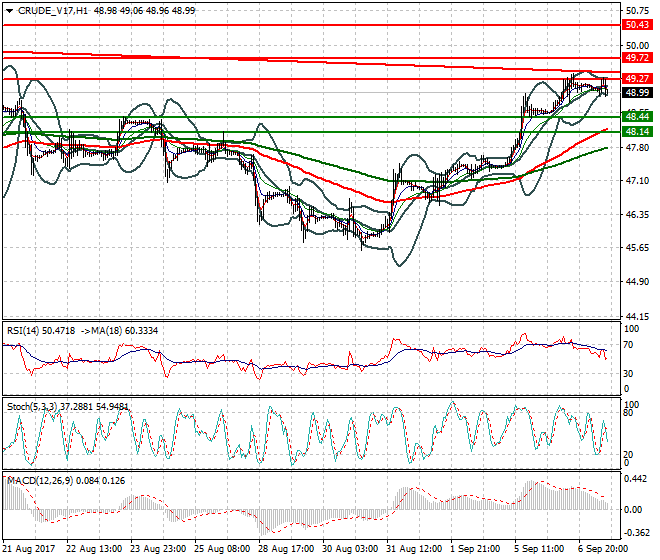 WTI Crude Oil Evening Analysis 07 Sep 2017