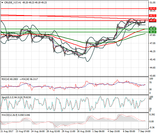 WTI Crude Oil Intra-day Analysis 08 Sep 2017