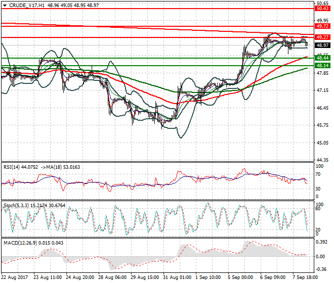 WTI Crude Oil Mid-day Analysis 08 Sep 2017