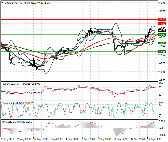 WTI Crude Oil Intra-day Analysis 14 Sep 2017