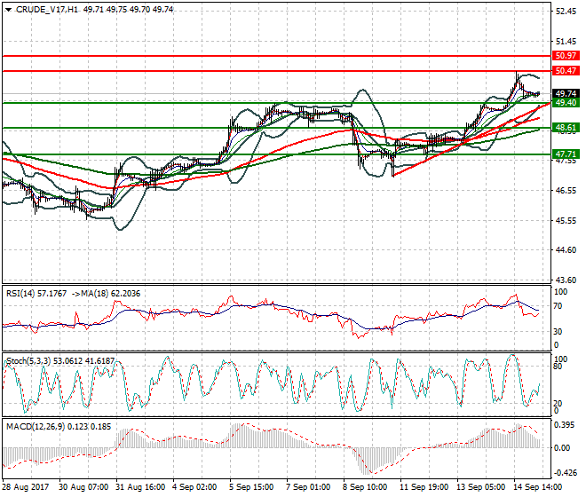 WTI Crude Oil Intra-day Analysis 15 Sep 2017