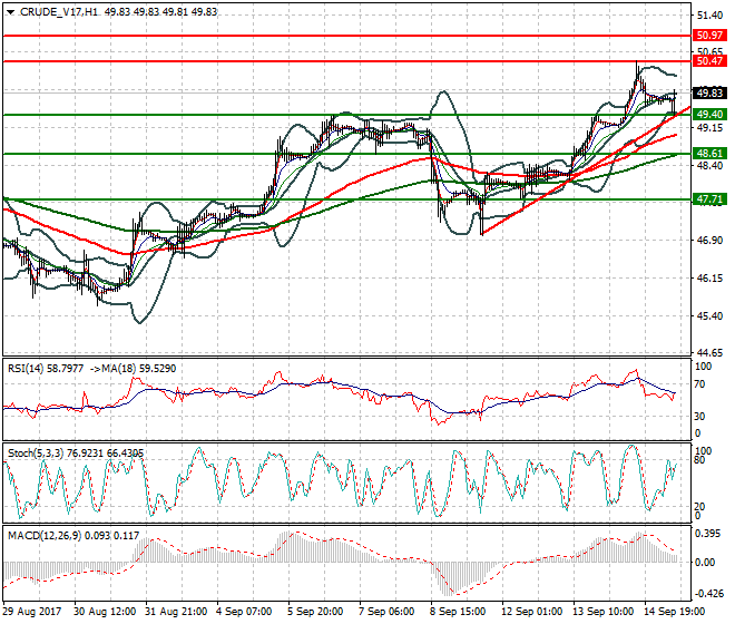 WTI Crude Oil Mid-day Analysis 15 Sep 2017