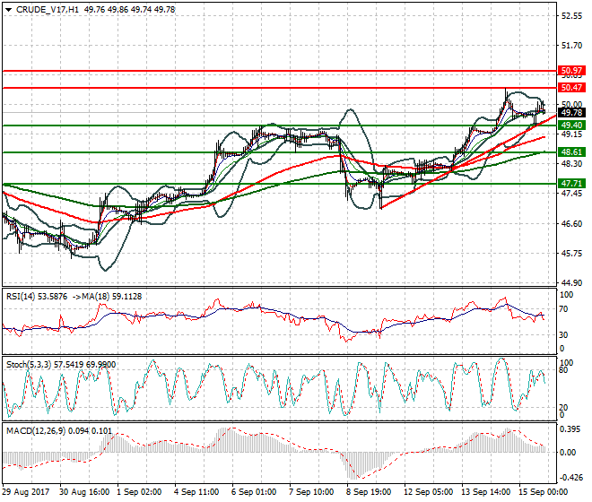 WTI Crude Oil Evening Analysis 15 Sep 2017