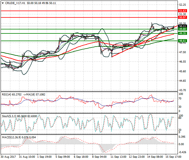 WTI Crude Oil Mid-day Analysis 18 Sep 2017