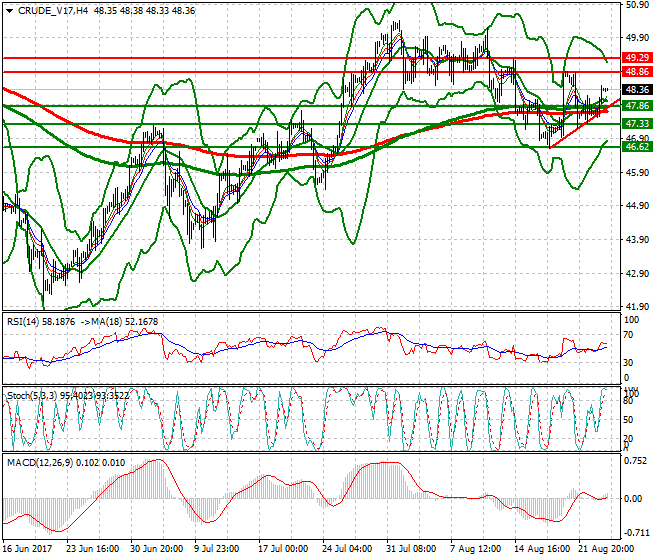 WTI Crude Oil Intra-day Analysis 24 Aug 2017