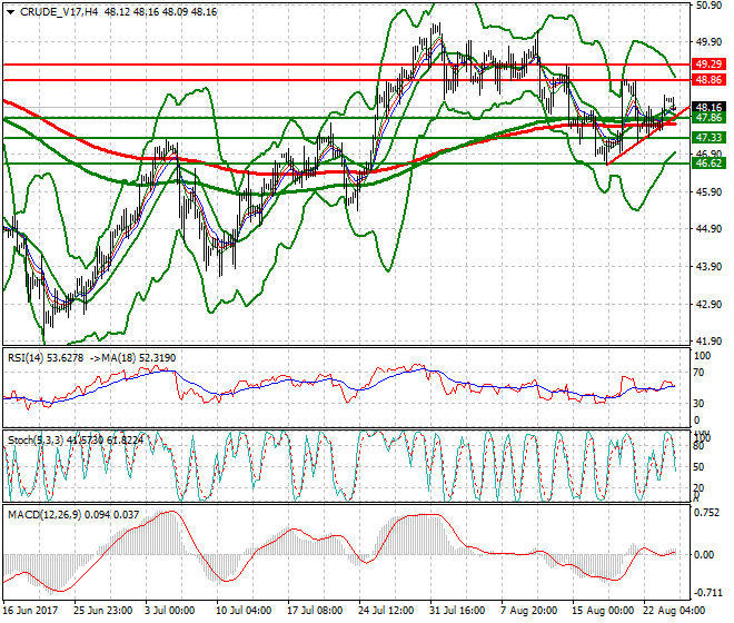 WTI Crude Oil Evening Analysis 24 Aug 2017