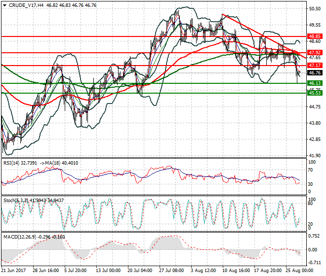 WTI Crude Oil Intra-day Analysis 29 Aug 2017