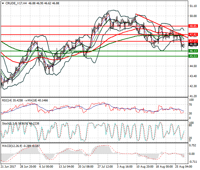 WTI Crude Oil Mid-day Analysis 29 Aug 2017