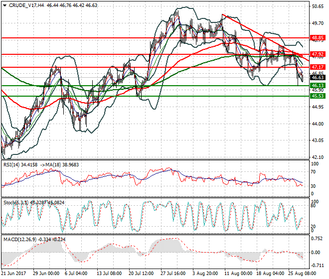 WTI Crude Oil Evening Analysis 29 Aug 2017
