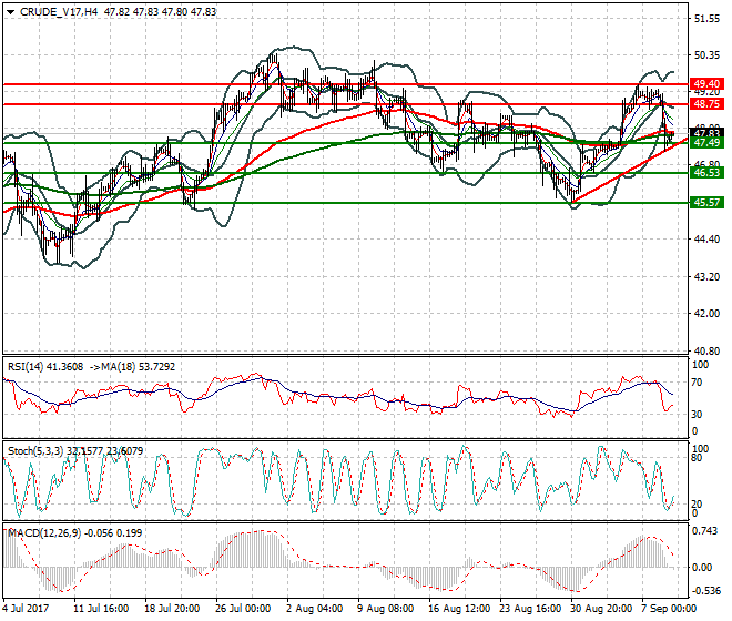 WTI Crude Oil Intra-day-day Analysis 11 Sep 2017