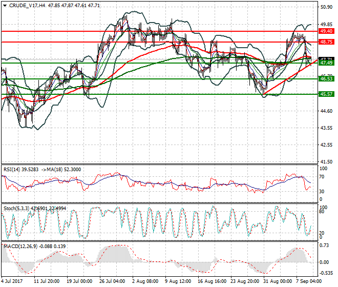 WTI Crude Oil Mid-day Analysis 11 Sep 2017