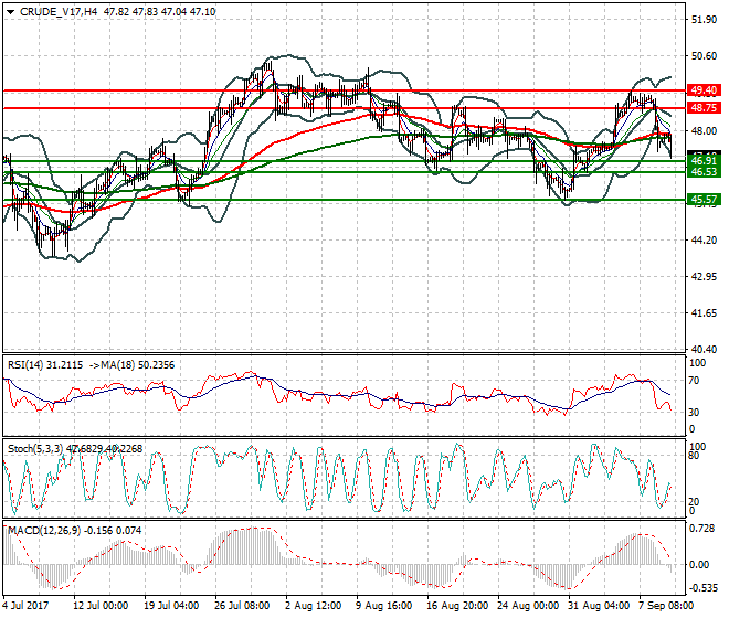 WTI Crude Oil Mid-day Analysis 11 Sep 2017