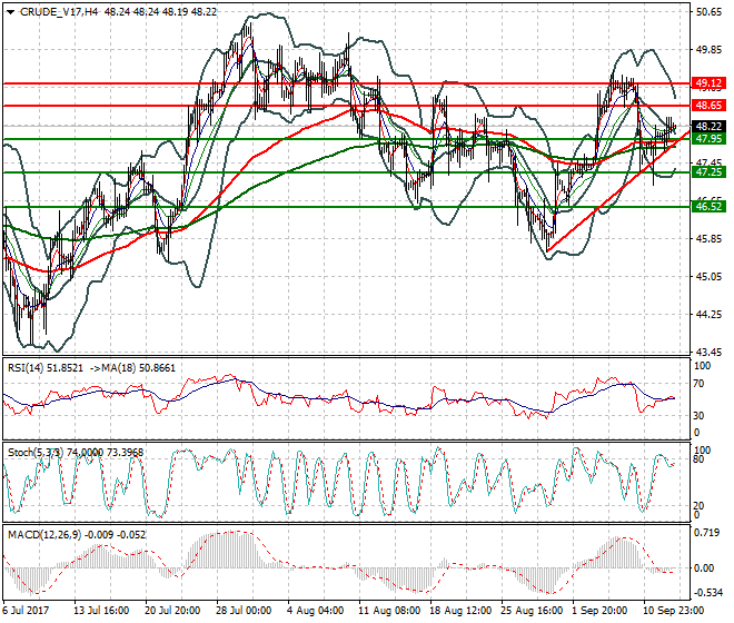 WTI Crude Oil Intra-day Analysis 13 Sep 2017