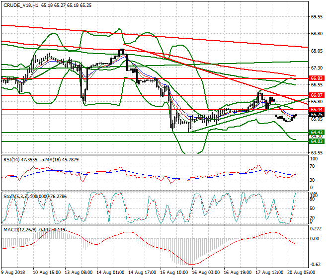 WTI Crude Mid-day Analysis 20 Aug 2018