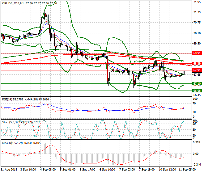 WTI Crude Mid-day Analysis 11 Sep. 2018