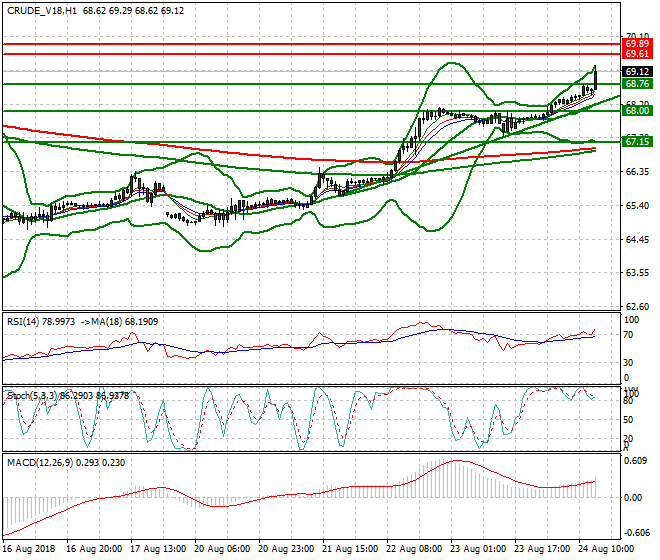 WTI Crude Evening Analysis 24 Aug 2018
