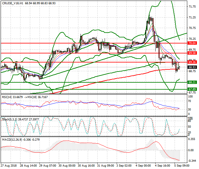 WTI Crude Evening Analysis 05 Sep. 2018