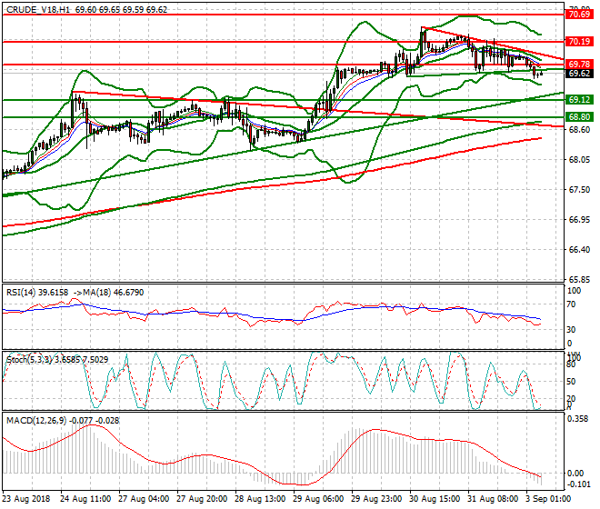 WTI Crude Intra-day Analysis 03 Sep. 2018