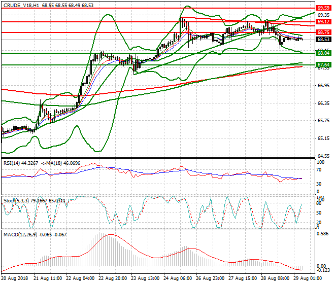 WTI Crude Intra-day Analysis 29 Aug 2018