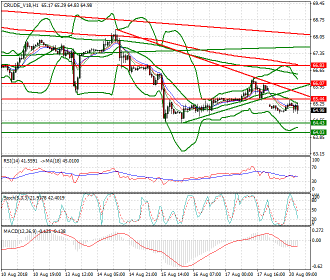 WTI Crude Evening Analysis 20 Aug 2018