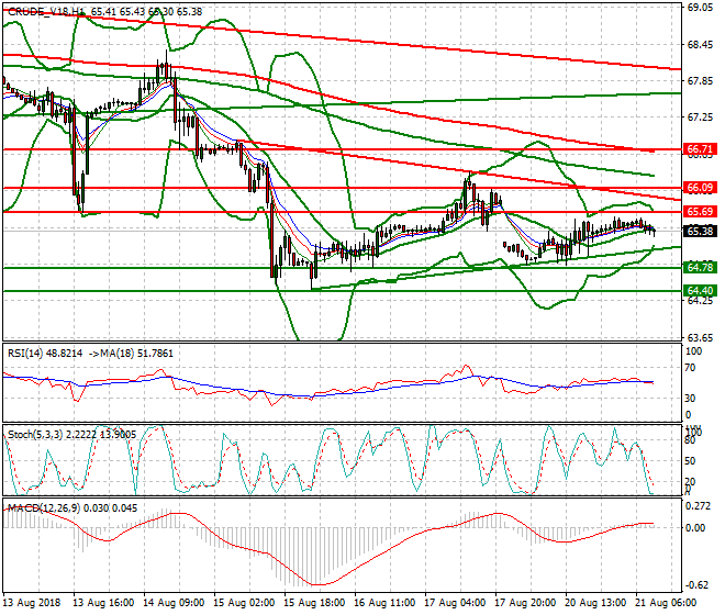 WTI Crude Mid-day Analysis 21 Aug 2018
