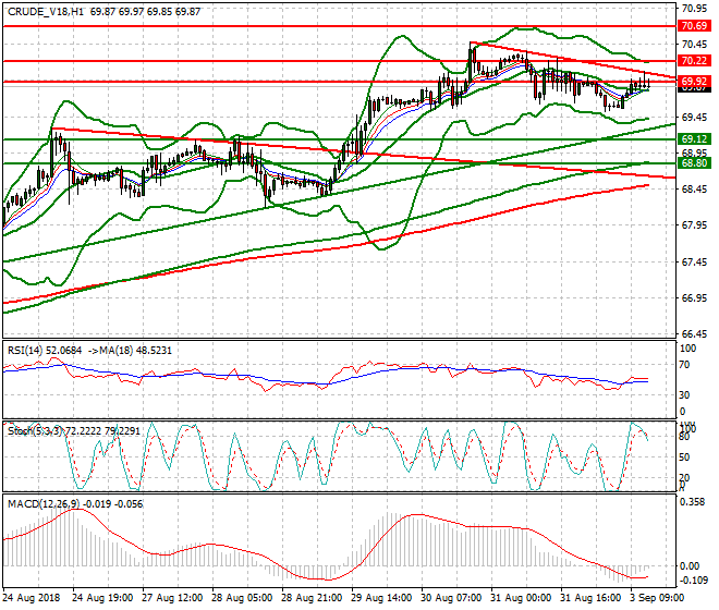 WTI Crude Evening Analysis 03 Sep. 2018