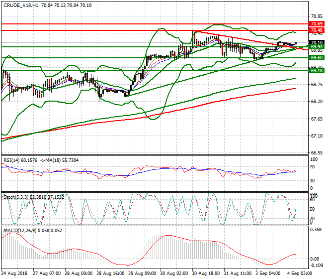 WTI Crude Intra-day Analysis 04 Sep. 2018