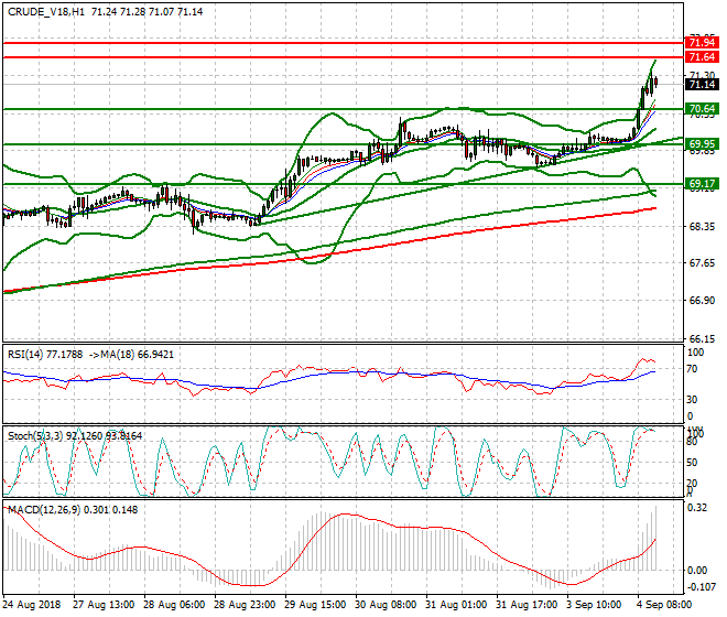 WTI Crude Evening Analysis 04 Sep. 2018