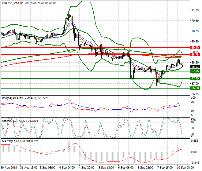 WTI Crude Evening Analysis 10 Sep. 2018
