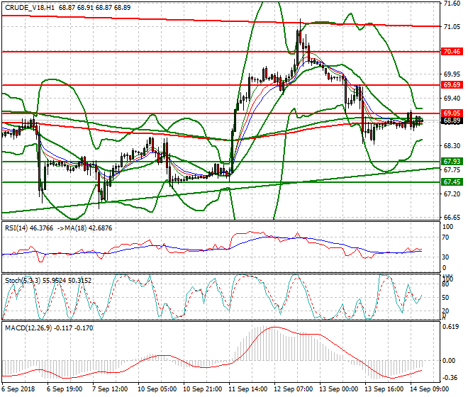 WTI Crude Evening Analysis 14 Sep. 2018