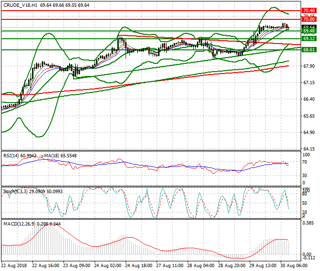 WTI Crude Mid-day Analysis 30 Aug 2018