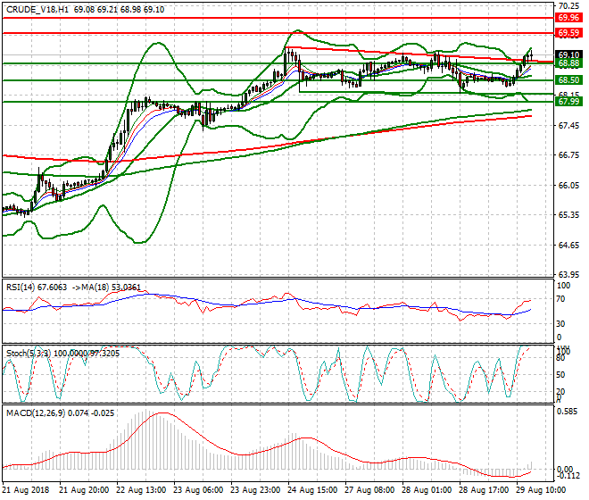WTI Crude Evening Analysis 29 Aug 2018