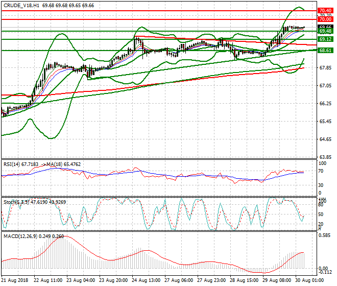 WTI Crude Intra-day Analysis 30 Aug 2018