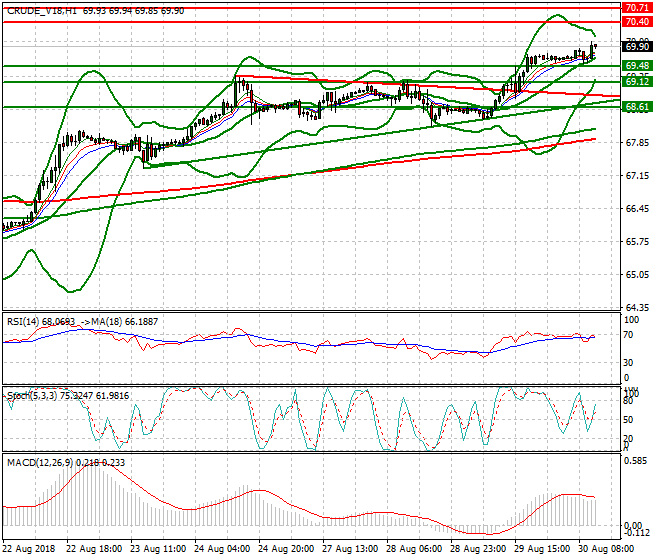 WTI Crude Evening Analysis 30 Aug 2018