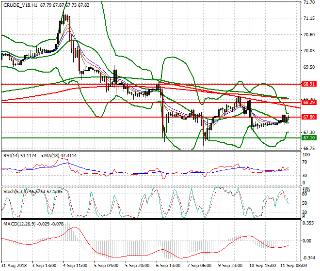 WTI Crude Evening Analysis 11 Sep. 2018
