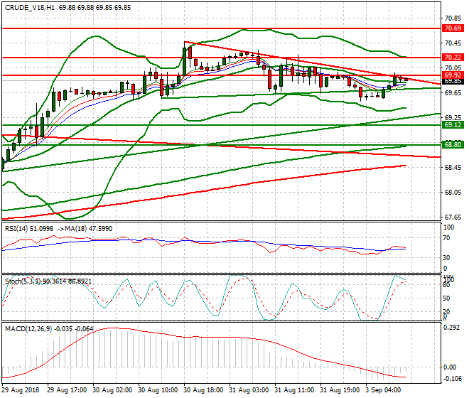 WTI Crude Mid-day Analysis 03 Sep. 2018