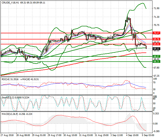 WTI Crude Intra-day Analysis 05 Sep. 2018