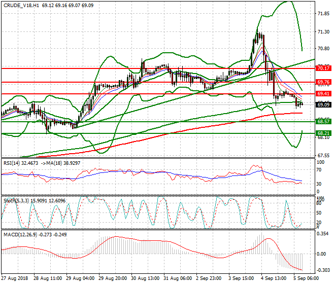 WTI Crude Mid-day Analysis 05 Sep. 2018
