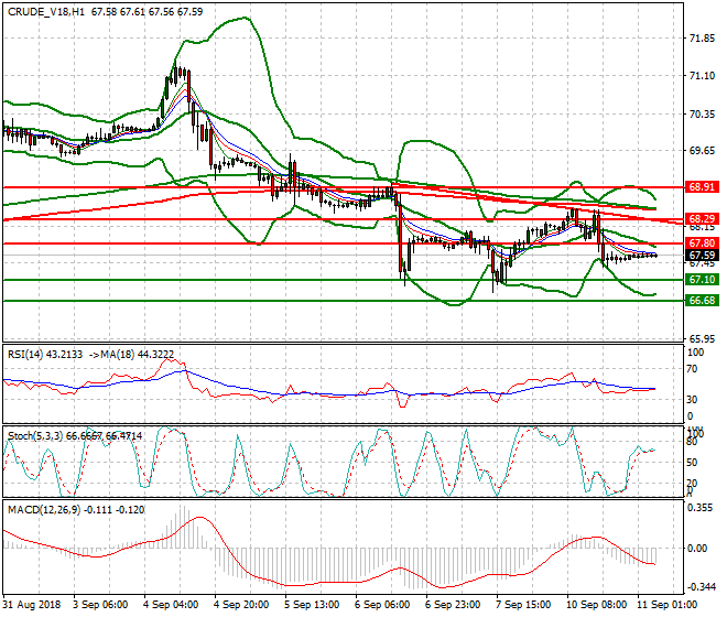 WTI Crude Intra-day Analysis 11 Sep. 2018