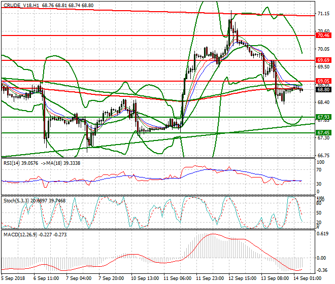 WTI Crude Intra-day Analysis 14 Sep. 2018